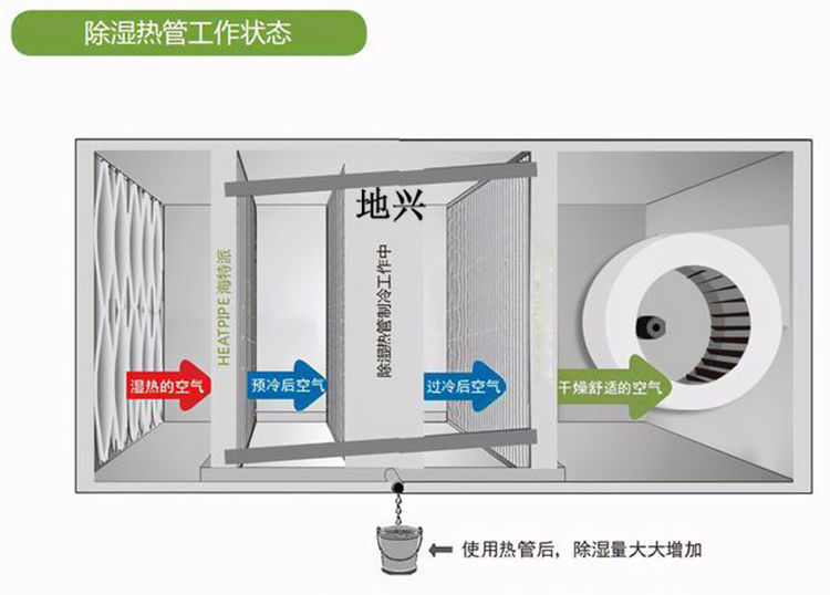 地興除濕熱管工作狀態(tài).jpg